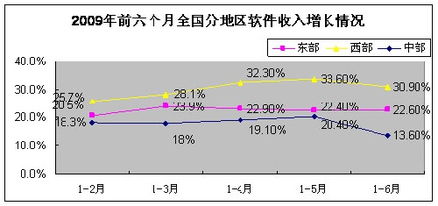 工信部發(fā)布6月份軟件產(chǎn)業(yè)經(jīng)濟運行情況，軟件銷售穩(wěn)步增長