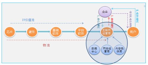 鼎韜觀點 從IT外包向云服務(wù)的進化——軟件外包服務(wù)發(fā)展趨勢研究